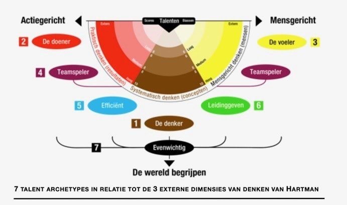 Discover talentenanalyse: zeven talentarchetypen